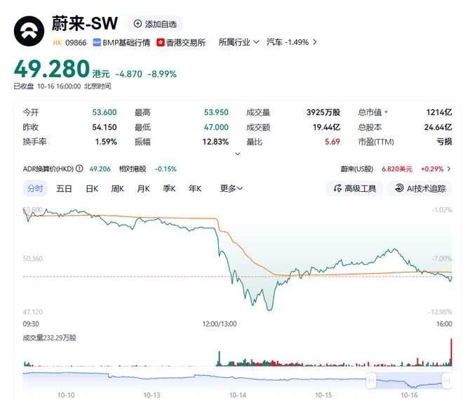 蔚来股票(蔚来股票走势)