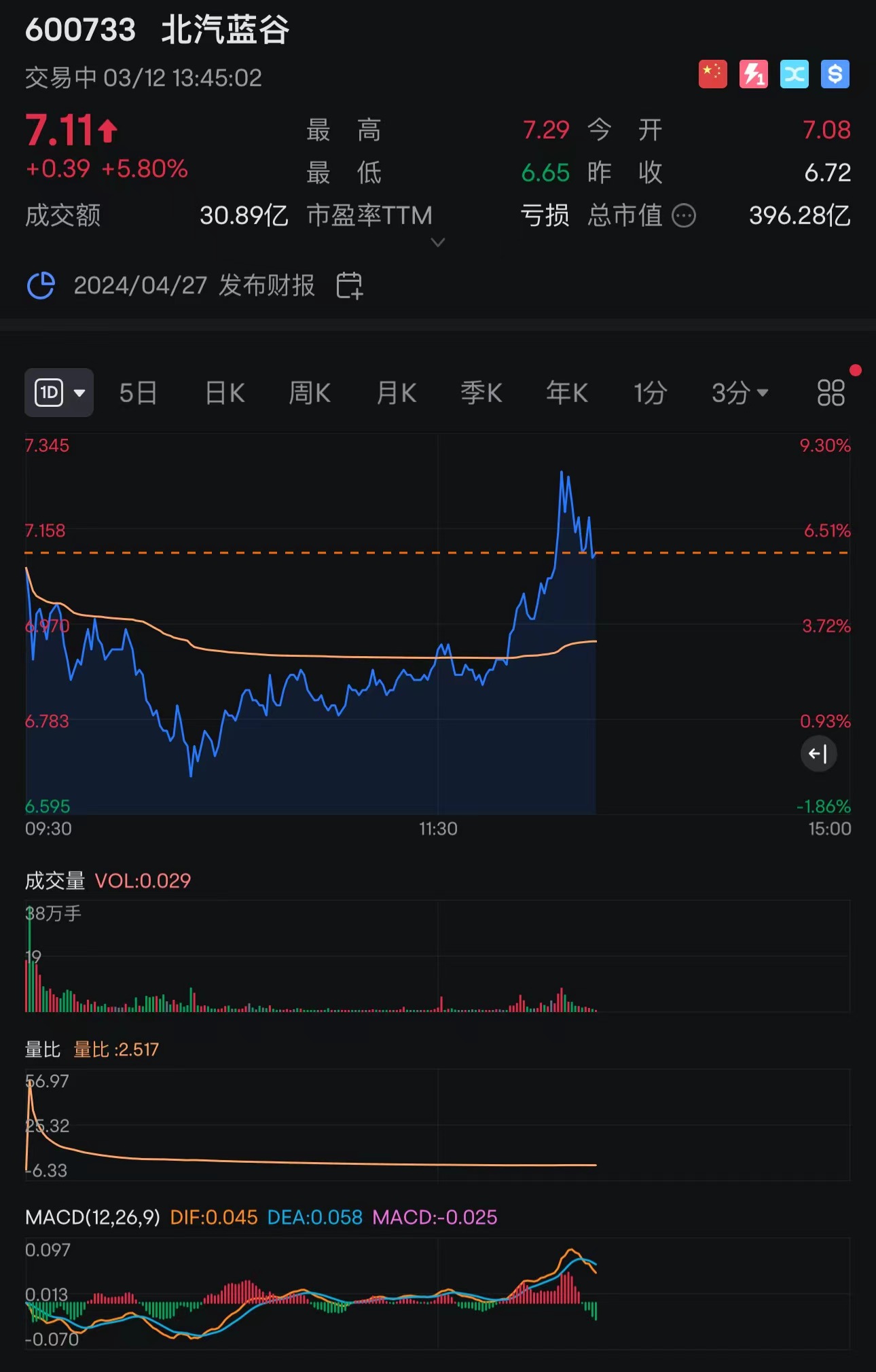 北汽蓝谷股票(北汽蓝谷股票吧)