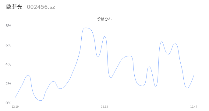 欧菲光股票(欧菲光股票吧) 欧菲光股票(欧菲光股票吧)