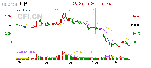 片仔癀股票(片仔癀股票股) 片仔癀股票(片仔癀股票股)