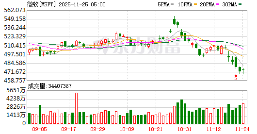 微软股票(微软股票股价) 微软股票(微软股票股价)