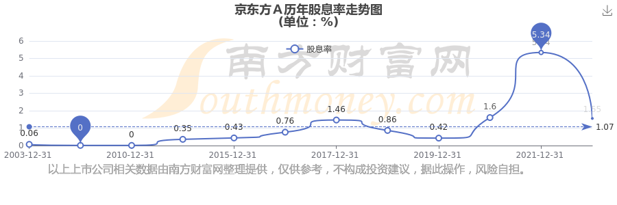 京东方a股票(京东方a股票行情)