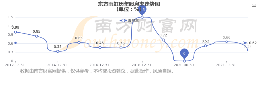 东方雨虹股票(东方雨虹股票历史最高价) 东方雨虹股票(东方雨虹股票历史最高价)
