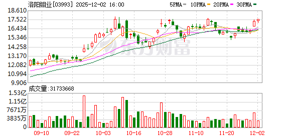 洛阳钼业股票(洛阳钼业股票走势图)