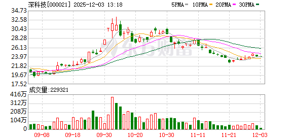 深科技股票(深科技股票股吧)
