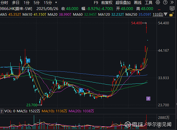 蔚来股票(蔚来股票今日价格行情) 蔚来股票(蔚来股票今日价格行情)