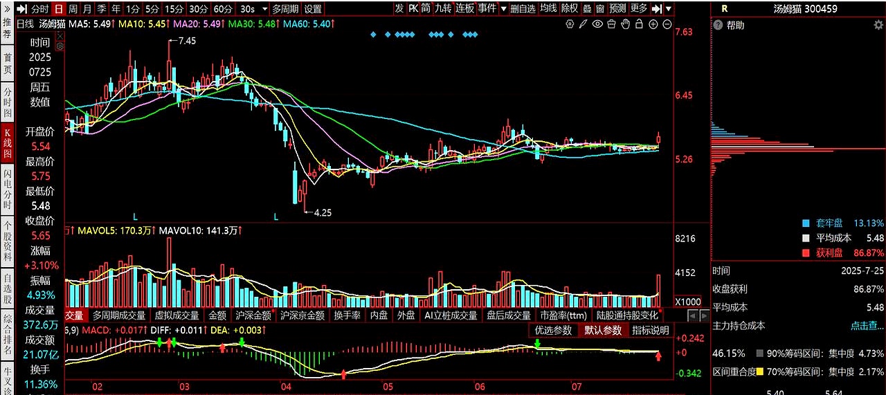 汤姆猫股票(汤姆猫300459股吧) 汤姆猫股票(汤姆猫300459股吧)