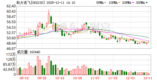 科大讯飞股票(科大讯飞股票分析)