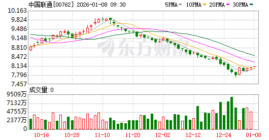 中国联通股票(中国联通股票可以买吗) 中国联通股票(中国联通股票可以买吗)