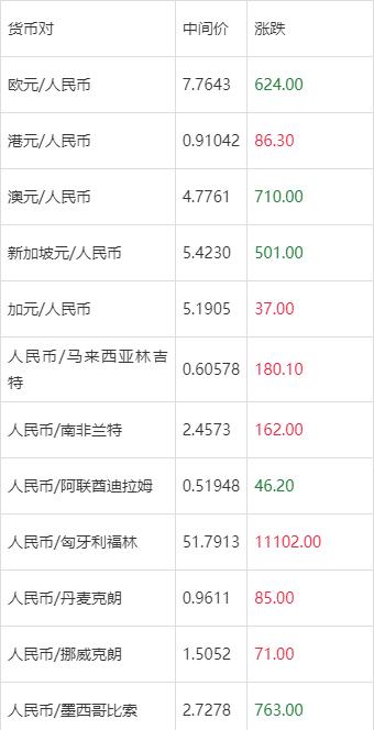 货币兑换查询(货币兑换查询表)