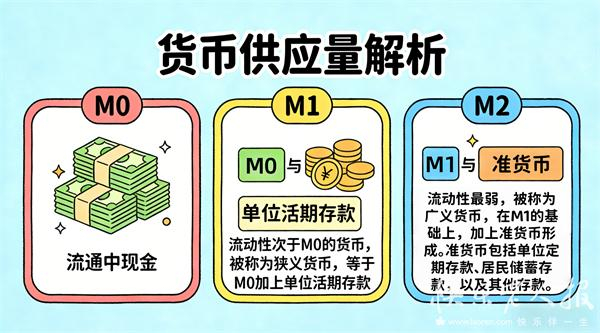 货币供应量(货币供应量m0m1m2什么意思)